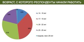 Возраст, с которого начинали работать нынешние руководители ("Контакт")