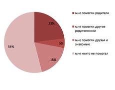 Кто помог найти первую работу нынешним руководителям ("Контакт")