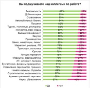 Кто чаще шутит на работе? (HeadHunter)