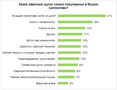 Какие шутки популярны в офисной среде? (HeadHunter)