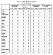 Показатели компьютерной грамотности в сранах Евросоюза (Eurostat)