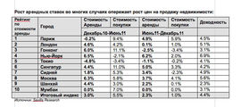 10 ведущих городов мира по росту арендных ставок на элитное жилье
