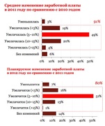 Как изменился средний уровень заработных плат в 2011 году, и что можно ожидать в 2012 (PwC)