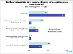 Как вы ображаетесь к своему непосредственному начальнику? (MASMI Russia)