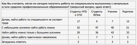 Легко ли сегодня получить работу по специальности выпускнику с начальным и/или средним профессиональным образованием? (ВЦИОМ)