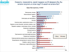 Какие подарки хотели бы получить мужчины к 23 февраля (Masmi Russia)