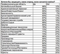 Хотели бы защищать свою страну, если начнется война? (HeadHunter)