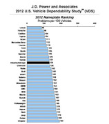 Источник: J.D. Power and Associates 2013 U.S. Vehicle Dependability Study 2012