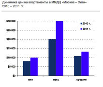 Динамика цен на апартаменты в "Москва-сити"