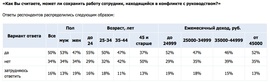 Может ли сотрудник сохранить работу после конфликта с руководством? (мнение сотрудников, Superjob.ru)