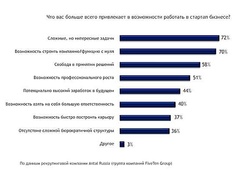 Что привлекает менеджеров в стартап? (Antal Russia)
