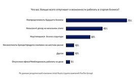 Что пугает менеджеров в перспективах работы в стартапе? (Antal Russia)