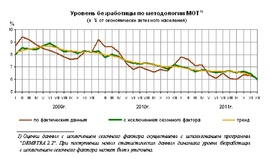 Динамика общей безработицы 2009 - 2011 гг. (Росстат)