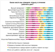 Какое место вы отводите отдыху в течение рабочего дня (HeadHunter)