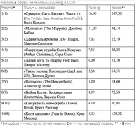 Лидеры американского проката за минувшие выходные (по данным boxofficemojo.com)