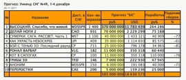Прогноз кассовых сборов кино с 1 по 4 декабря (по версии "Бюллетеня кинопрокатчика")