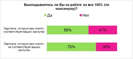 Выкладываетесь ли вы на работе? (HeadHunter)
