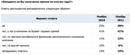 «Ожидают ли работники получения премии по итогам года?» (Superjob.ru)