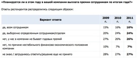 «Планируют ли работодателии выплатить премии по итогам года?» (Superjob.ru)