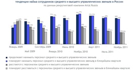 Тенденции найма квалифицированного персонала в 2009 - 2011 гг.