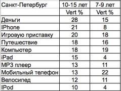 Что мечтают получить в подарок московские дети (Synovate Comcon)