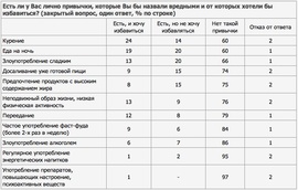 Есть ли у Вас лично привычки, которые Вы бы назвали вредными и от которых хотели бы избавиться? (закрытый вопрос, один ответ, % по строке, ВЦИОМ)