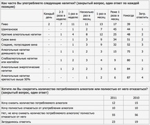Как часто Вы употребляете алкогольные напитки? (ВЦИОМ)