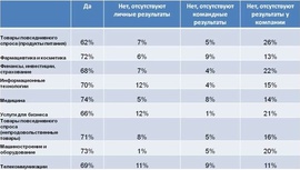 Кто рассчитывает получить бонус по итогам года? (Kelly Services)