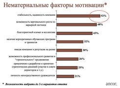 Нематериальные факторы мотивации ("Анкор")