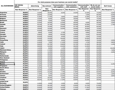 Как используют социальные медия компании мира (Grant Thornton)