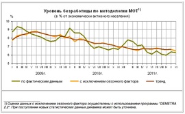 Динамика общей безработицы 2009 - 2011 гг. (Росстат)