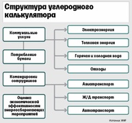 Структура углеродного калькулятора (WWF)