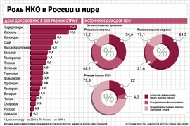 Роль НКО в России и мире (полную версию см. в печатной версии "Ведомостей")