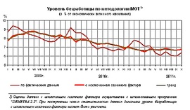 Динамика уровня безработицы в России (Росстат)