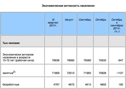 Экономическая активность населения (Росстат)