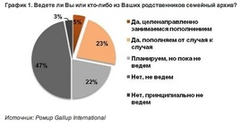 Ведете ли Вы или кто-либо из Ваших родственников семейный архив? (Ромир Gallup International)