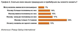 Сколько имен ваших прадедушек и прабабушек вы можете назвать? (Ромир Gallup International)