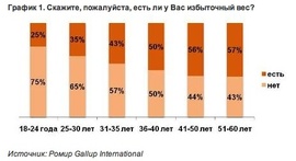 Есть ли у вас избыточный вес? (Ромир Gallup International)