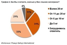 Сколько, на ваш взгляд, у вас лишних килограмм? (Ромир Gallup International)