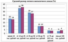 Средний размер личного ежемесячного дохода (%)