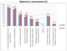 На что жалуются фри-лансеры (%)