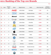 2011 Ranking of the Top 100 Brands