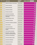 Топ-20 The World University Rankings 2011-2012