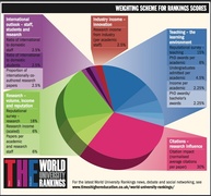 Методология The World University Rankings 2011-2012