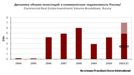 Вложения в коммерческую недвижимость России, 2004 -2011 гг