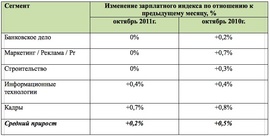 Рост зарплатных индексов в сентябре 2010 и 2011 гг (Superjob.ru)