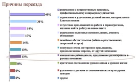Оценка переезда, перспективы релокации ("Анкор")