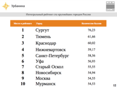 Интегральный рейтинг ста крупнейших городов России