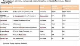 Планируемые проекты на присоединяемых к Москве территориях