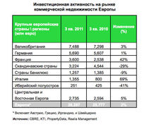 Какой была инвестиционная активность в разных странах Европы?